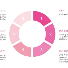 Diagram przedstawia informacje o beta alanina dawkowanie: ile (3,2-6,4 g/d), jak często (0,8-1,6 g co 3-4 h), jak długo (3-12 tyg.).