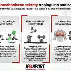 Grafika porównuje ćwiczenia na klatkę piersiową na ławce i na podłodze, pokazując biomechanikę i efekty.