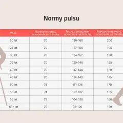 Tabela norm tętna pokazuje, jakie tętno jest niebezpieczne. Maksymalne tętno dla 20-latka to 200, a dla 65-latka 150.