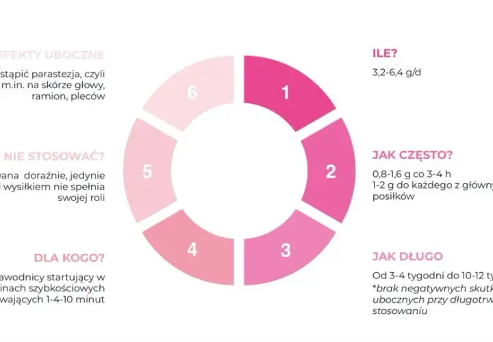 Diagram przedstawia informacje o beta alanina dawkowanie: ile (3,2-6,4 g/d), jak często (0,8-1,6 g co 3-4 h), jak długo (3-12 tyg.).
