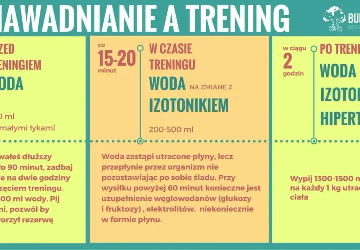 Nawadnianie przed, w trakcie i po treningu. Picie wody to klucz do regeneracji i wydajności. Woda uzupełnia płyny, izotoniki i hipertoniki pomagają w dłuższym wysiłku.