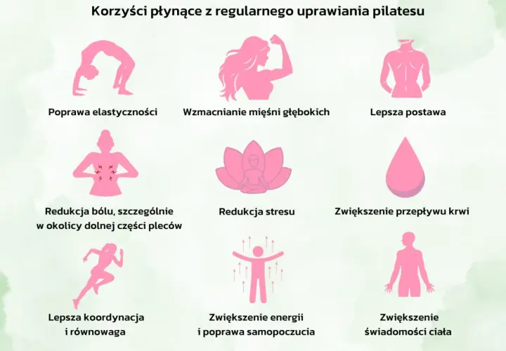 Pilates pomaga w poprawie elastyczności, wzmocnieniu mięśni, lepszej postawie, redukcji bólu pleców, redukcji stresu, zwiększeniu przepływu krwi, koordynacji, energii i świadomości ciała.
