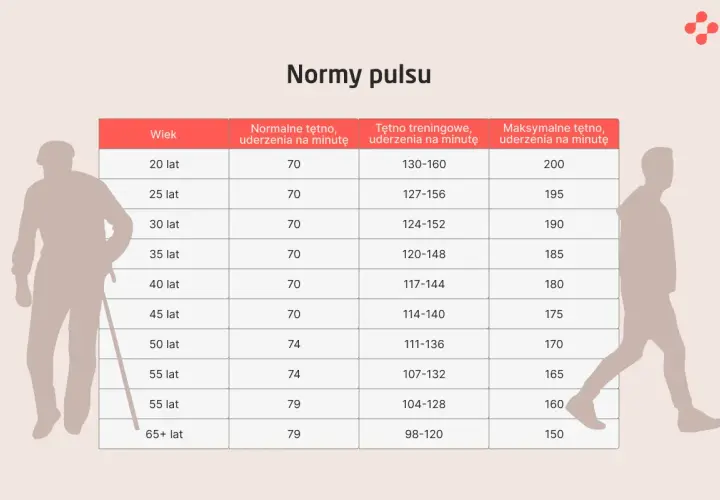 Tabela norm tętna pokazuje, jakie tętno jest niebezpieczne. Maksymalne tętno dla 20-latka to 200, a dla 65-latka 150.