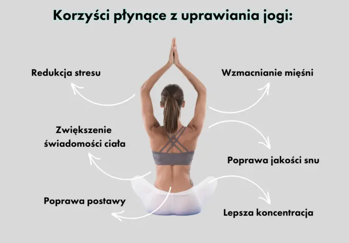 Kobieta w pozycji lotosu, ilustrująca korzyści z jogi: redukcja stresu, wzmocnienie mięśni, lepsza koncentracja.