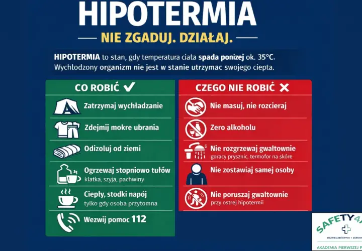 Grafika informuje o hipotermii: co robić (zatrzymaj wychładzanie, zdejmij mokre ubrania, ogrzewaj stopniowo) i czego nie robić (nie masuj, nie rozgrzewaj gwałtownie).