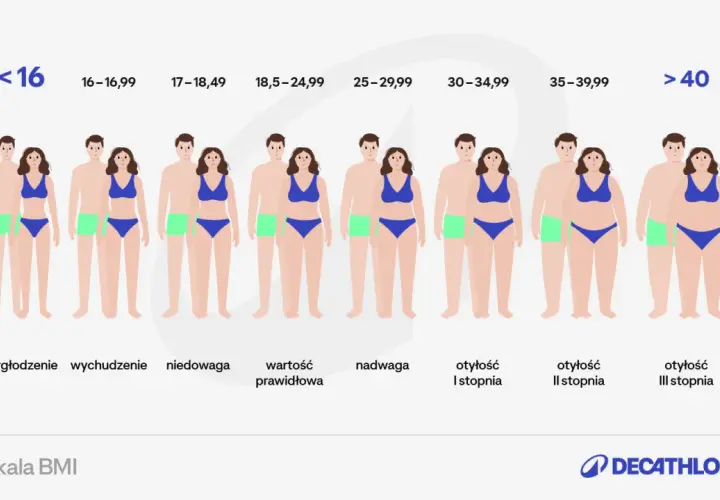 Skala BMI pokazuje różne sylwetki od wychudzenia do otyłości III stopnia. Wartość prawidłowa BMI jest kluczowa dla zdrowia.
