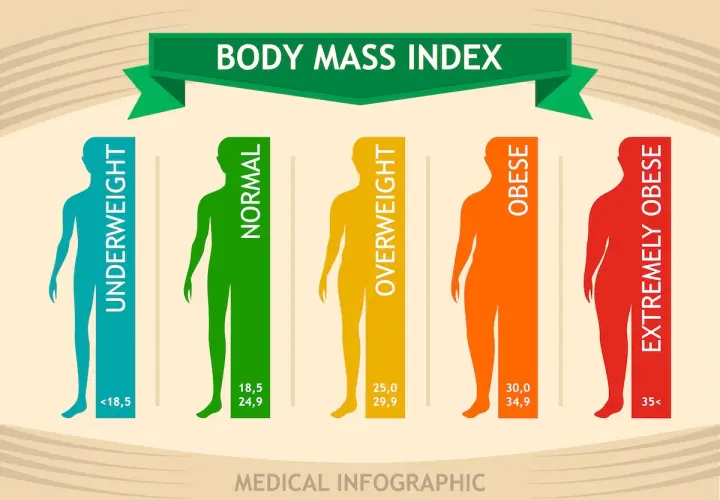 Infografika pokazuje, jak obliczyć BMI. Przedstawia sylwetki osób z różnymi kategoriami wagi: niedowaga, waga normalna, nadwaga, otyłość i skrajna otyłość, wraz z przedziałami wartości BMI.