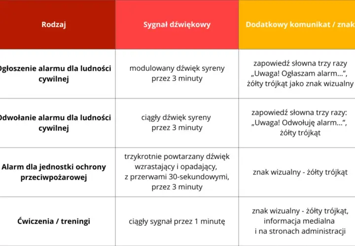 Tabela informuje o rodzajach alarmów, sygnałach dźwiękowych i znakach wizualnych. Nie ma tu nic o zatrzymaniu wody w organizmie.