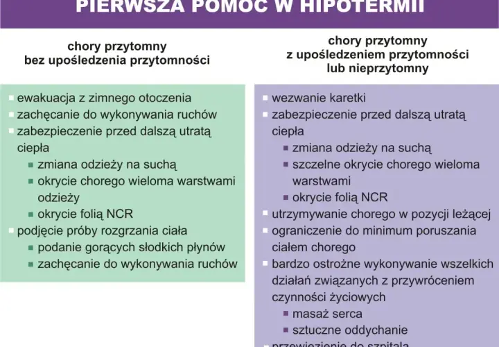 Pierwsza pomoc w hipotermii: objawy i postępowanie. Przytomny bez zaburzeń świadomości: ewakuacja, ogrzewanie, suche ubranie. Przytomny z zaburzeniami lub nieprzytomny: wezwanie karetki, zabezpieczenie, ostrożność.