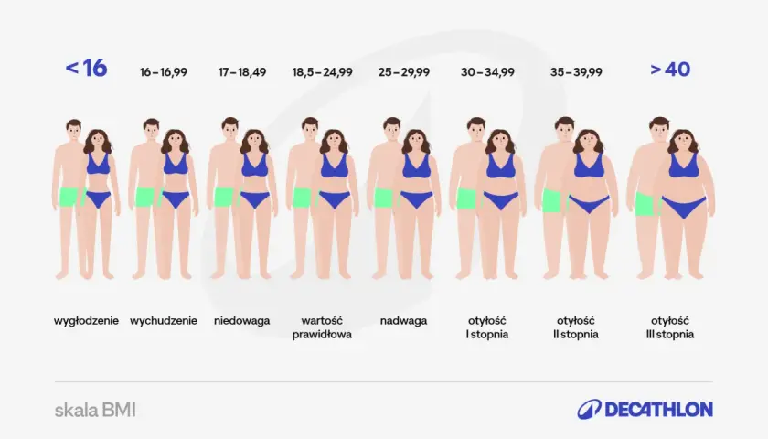 Skala BMI pokazuje różne sylwetki od wychudzenia do otyłości III stopnia. Wartość prawidłowa BMI jest kluczowa dla zdrowia.