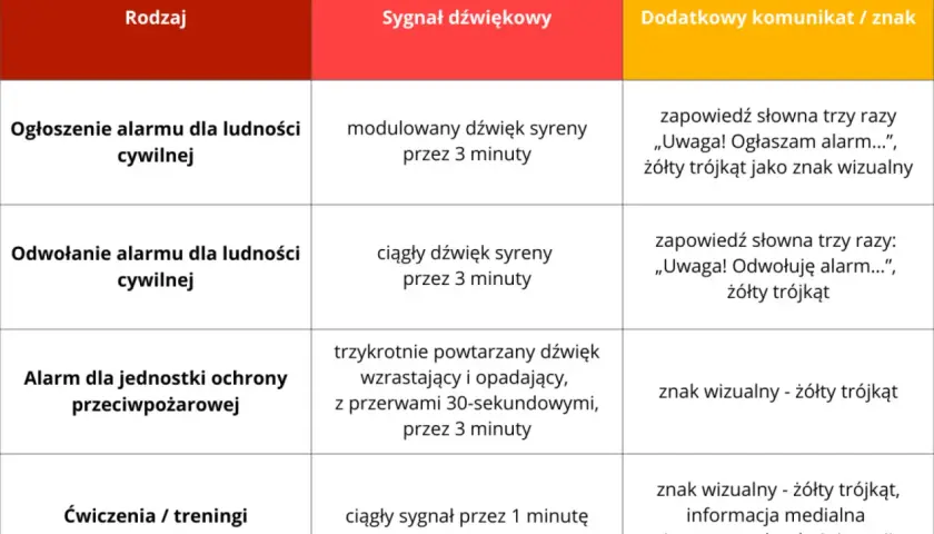 Tabela informuje o rodzajach alarmów, sygnałach dźwiękowych i znakach wizualnych. Nie ma tu nic o zatrzymaniu wody w organizmie.