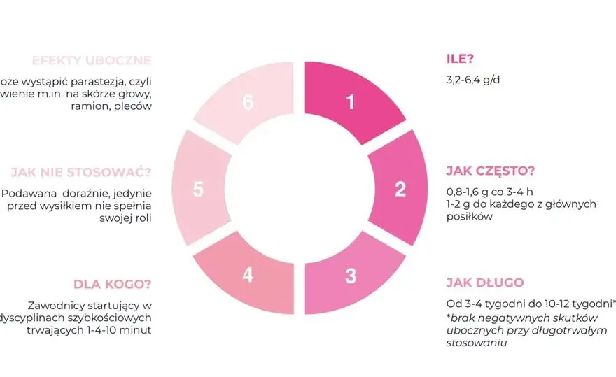 Beta-alanina - dawkowanie, mrowienie i efekty suplementacji