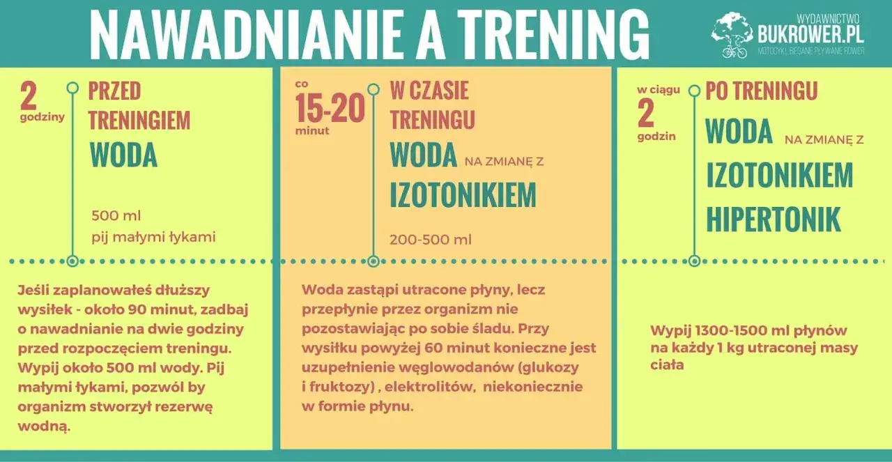 Nawadnianie przed, w trakcie i po treningu. Picie wody to klucz do regeneracji i wydajności. Woda uzupełnia płyny, izotoniki i hipertoniki pomagają w dłuższym wysiłku.