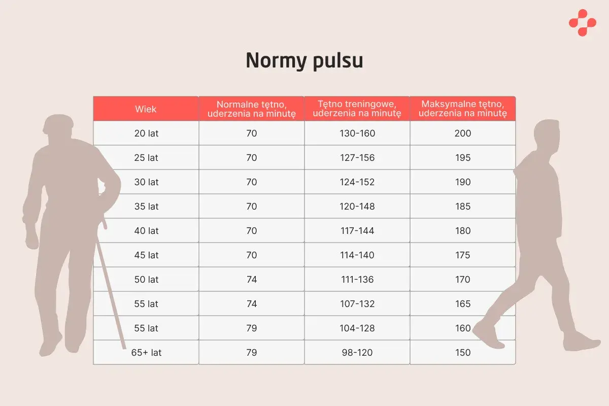Tabela norm tętna pokazuje, jakie tętno jest niebezpieczne. Maksymalne tętno dla 20-latka to 200, a dla 65-latka 150.