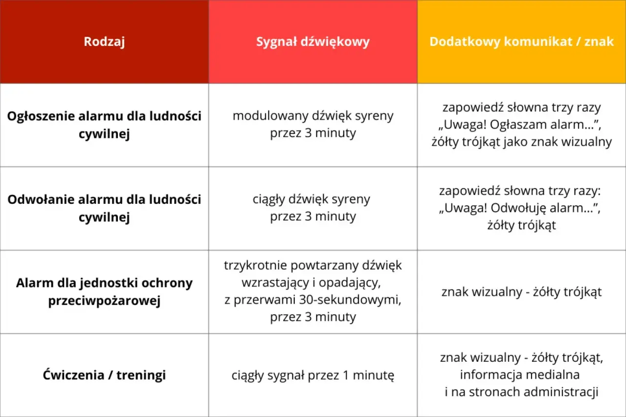 Tabela informuje o rodzajach alarmów, sygnałach dźwiękowych i znakach wizualnych. Nie ma tu nic o zatrzymaniu wody w organizmie.