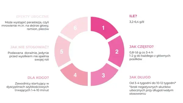 Diagram przedstawia informacje o beta alanina dawkowanie: ile (3,2-6,4 g/d), jak często (0,8-1,6 g co 3-4 h), jak długo (3-12 tyg.).